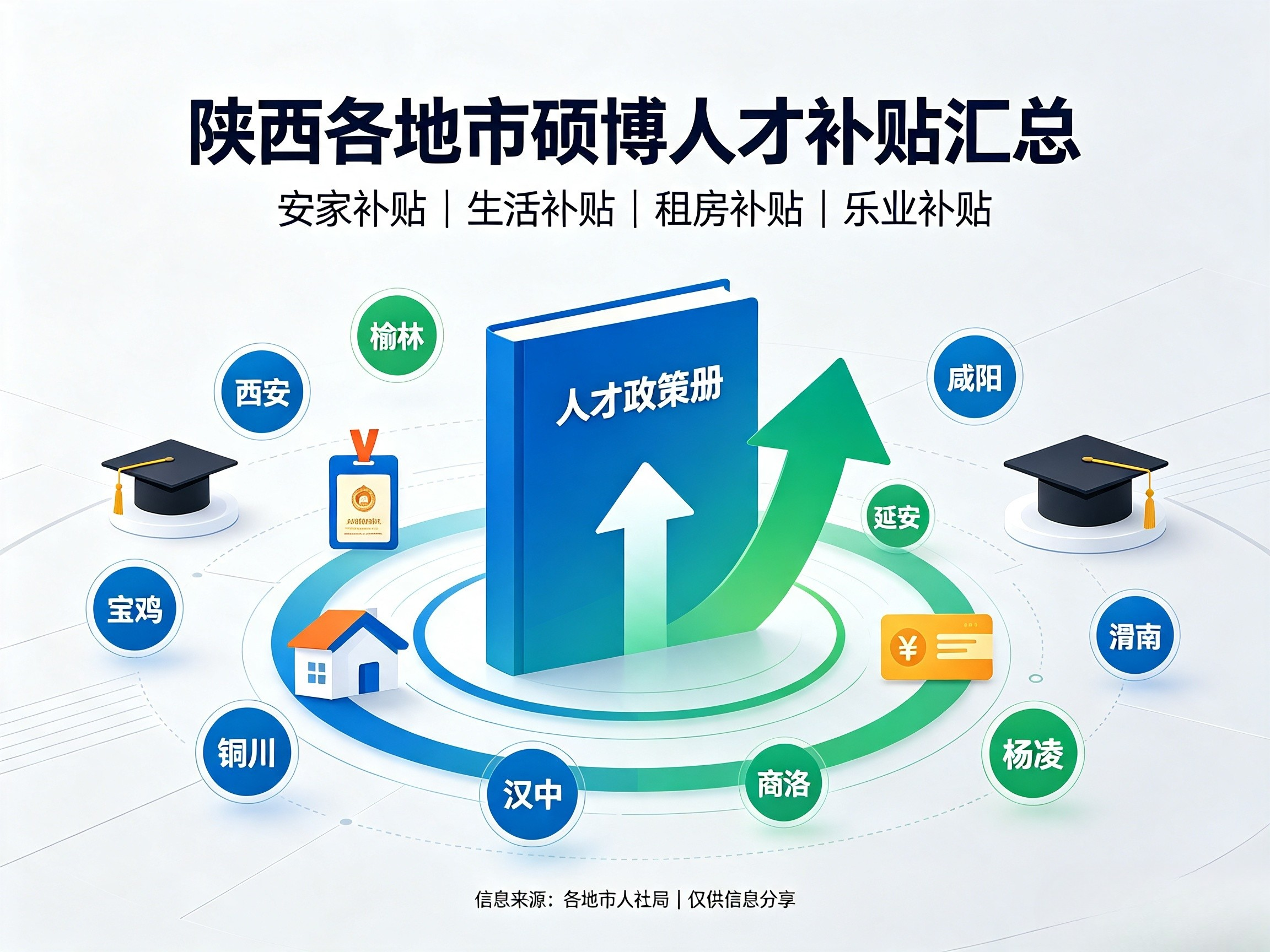 陕西省各市人才补贴政策